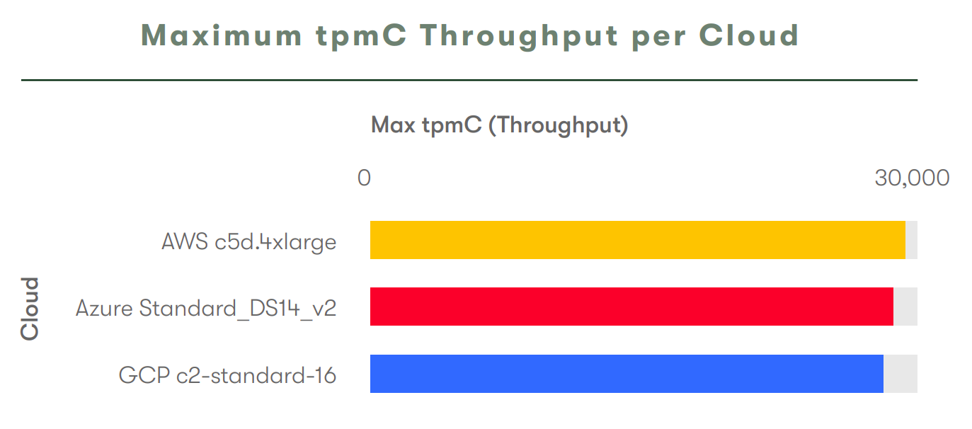 Cloud provider speed comparison