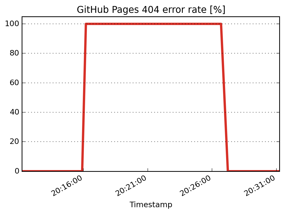 GitHub Pages errors