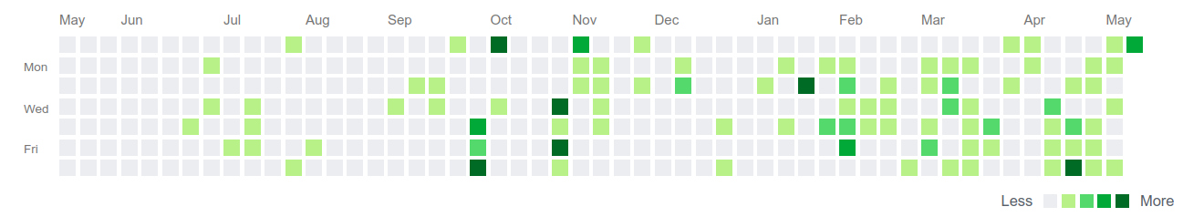 GitHub squares.