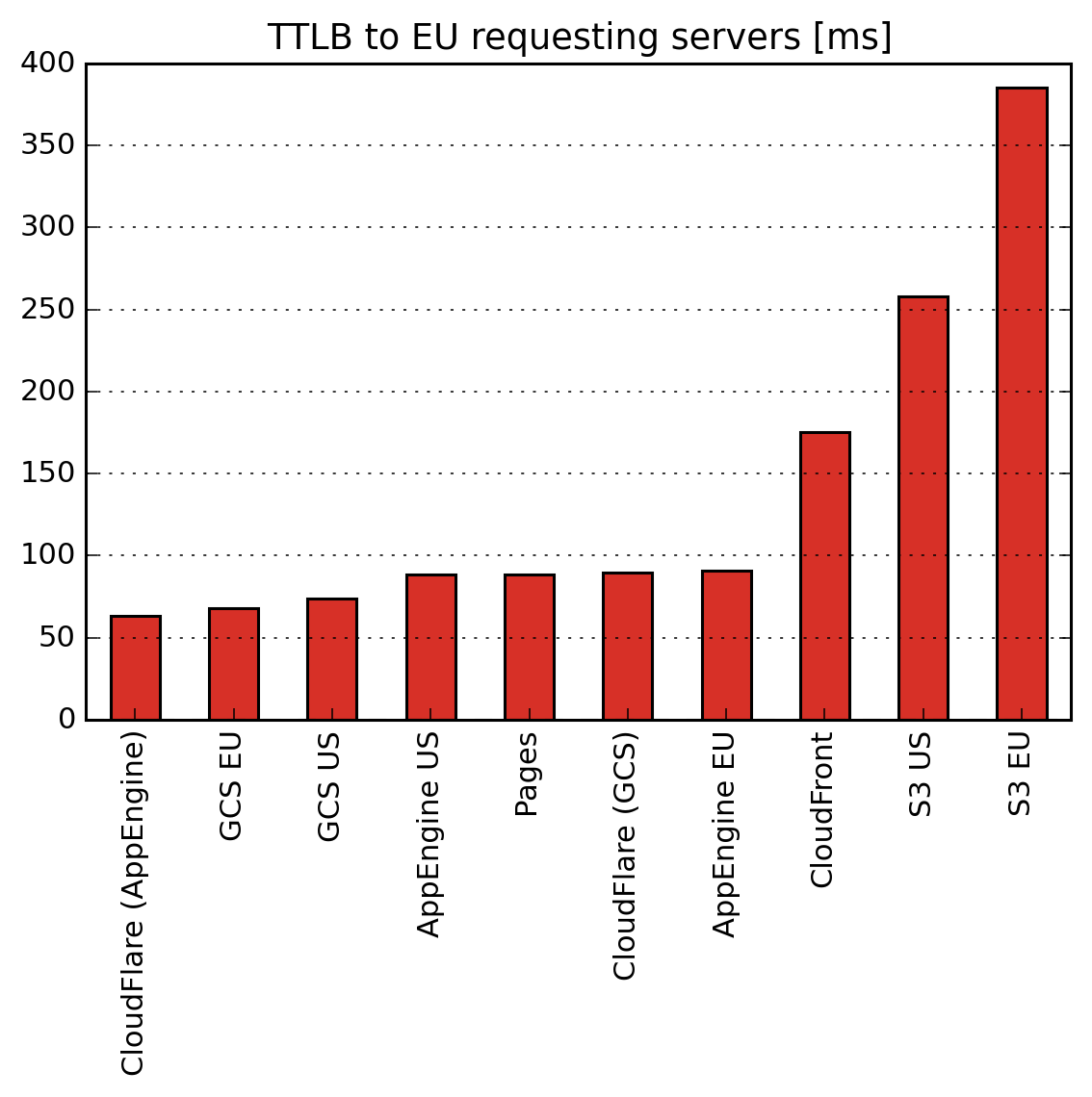 TTLB by host, EU requesting servers