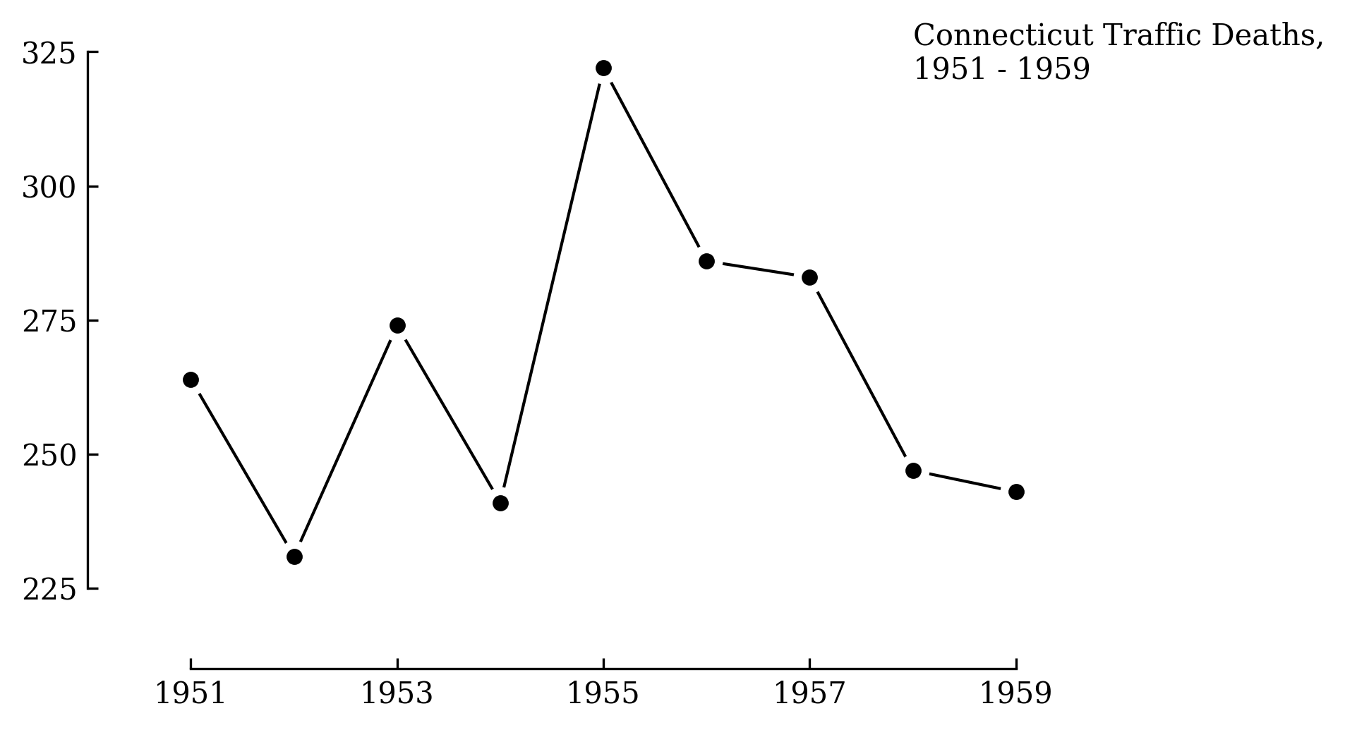 Line plot