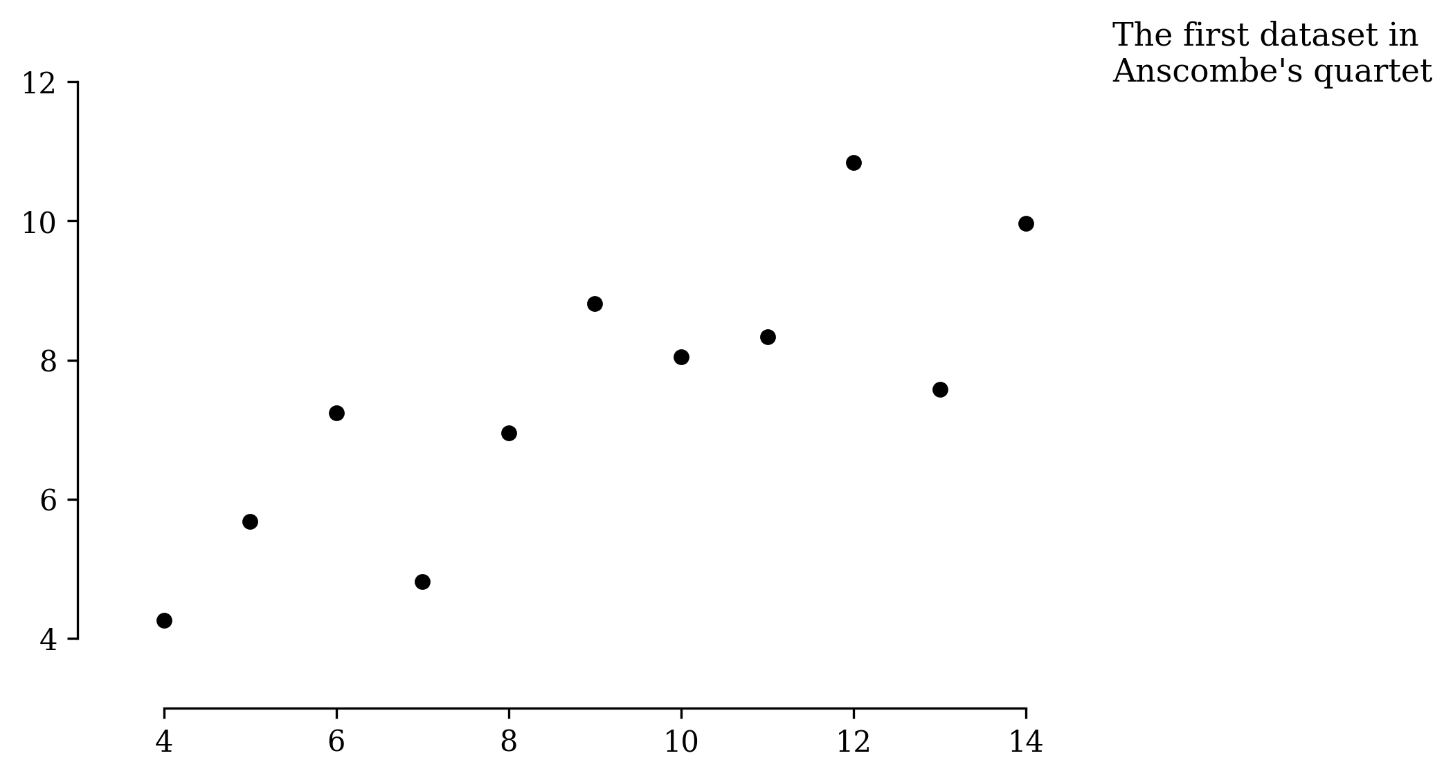 Scatter plot