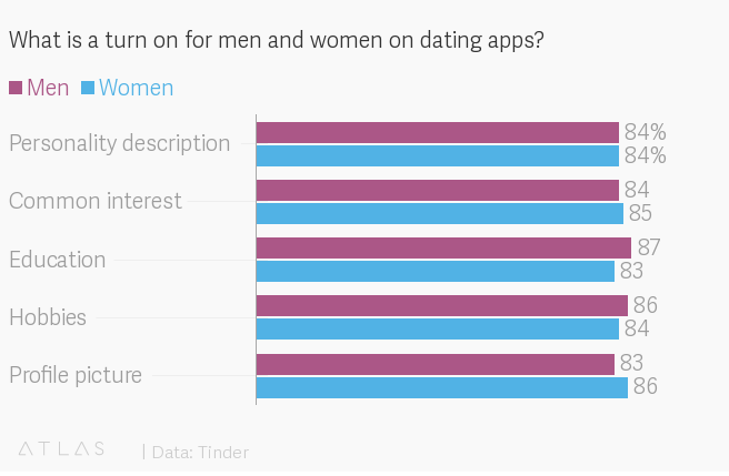 Graduation rates for women compared to men.